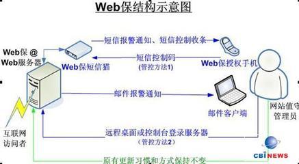 Web保 網(wǎng)頁防篡改自動實時恢復解決方案在計算機軟硬件中的應用